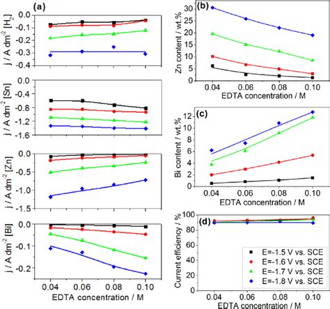 Effect Of Edta Concentration In The Electrolyte On The Download Scientific Diagram