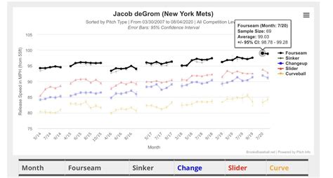 Jacob deGrom velocity, age 26-32. July 2020, avg fastball 99.03 mph, avg slider 93.82 mph : r ...