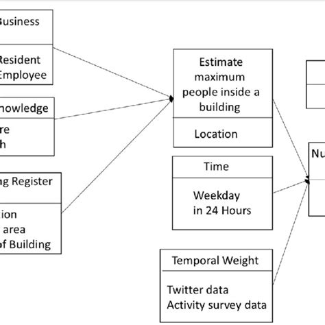 Illustration Of The Relation Schema Of The Spatio Temporal Population