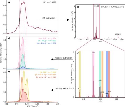 Developments In Trapped Ion Mobility Mass Spectrometry To Probe The