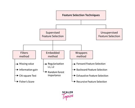 Feature Selection In Machine Learning Scaler Topics