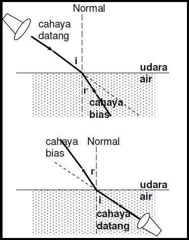 Pembiasan Cahaya All About Physics