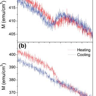 In Plane Magnetization Versus Temperature With An Applied Field Of