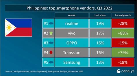 Top 5 smartphone brands in PH in Q3 2022 Canalys revü