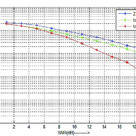 Ber According To Snr For Zf Mmse And Ml Detector Using Rayleigh Canal