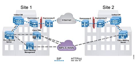 Preferred Architecture For Cisco Collaboration 14 On Premises