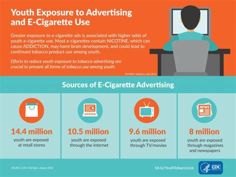 Exposure To Pos E Cig Advertisements Associated With E Cig Use Among