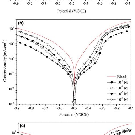 Potentiodynamic Polarization Curves For Mild Steel In 1 0 M Hcl In The