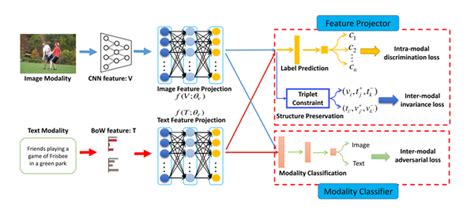 Adversarial Cross Modal Retrieval 知乎