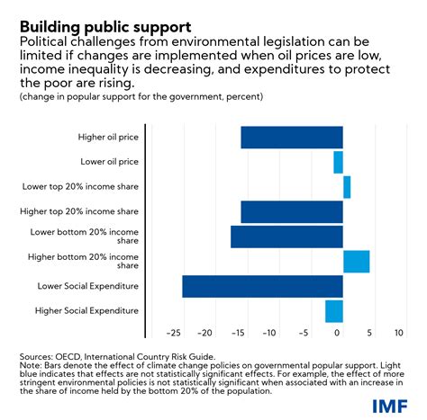 Managing the Political Economy of Climate Change Policies