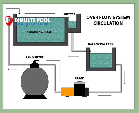 Swimming Pool Overflow System Diagram