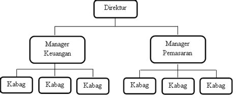 Berbagi Ilmu Dan Pengalaman 33 Desain Dan Struktur Organisasi