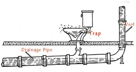 Basic Plumbing Venting Diagram Plumbing Vent Terminology