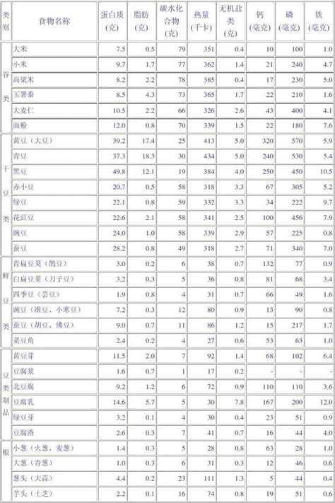 主要食物营养成分表word文档在线阅读与下载免费文档