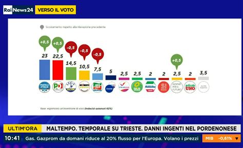 Sondaggio Piepoli 26 Luglio 2022