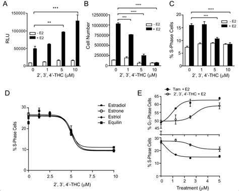 E2 Induced MCF 7 Breast Cancer Cell Proliferation Is Blocked By