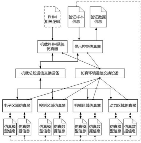 一种机载phm系统仿真验证环境的制作方法