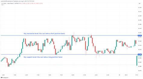 Best Usd Inr Trading Strategies