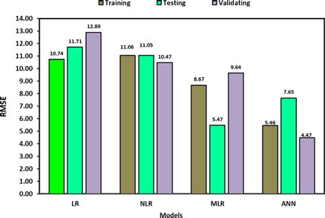 Rmse Values For Different Proposing Models Including Training Testing