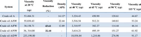 Viscosity Of Crude Oil Chart