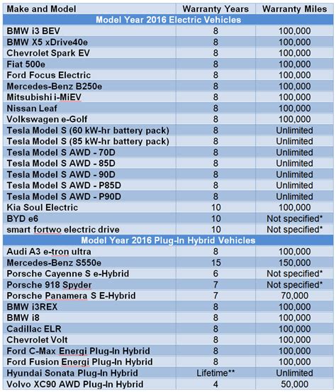 dark blink: Electric Car Battery Warranty California