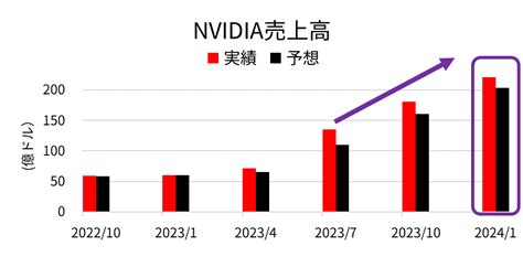 エヌビディア決算の注目ポイント。驚愕のai需要。ナスダック100見通し