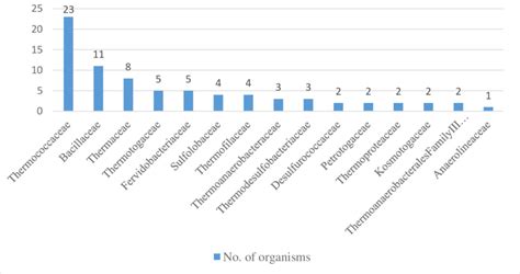 Classification of the thermophilic organisms producing Alpha-amylase ...