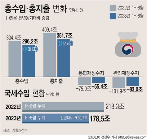 올 상반기 나라살림 적자 83조국가 채무 1100조 눈앞 뉴스토피아