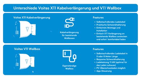 So Einfach Wie Tanken Laden Mit Der Voitas Wallbox V11 Und Der X11