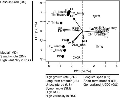 Principal Component Analysis Pca Distance Biplot Showing The Download Scientific Diagram