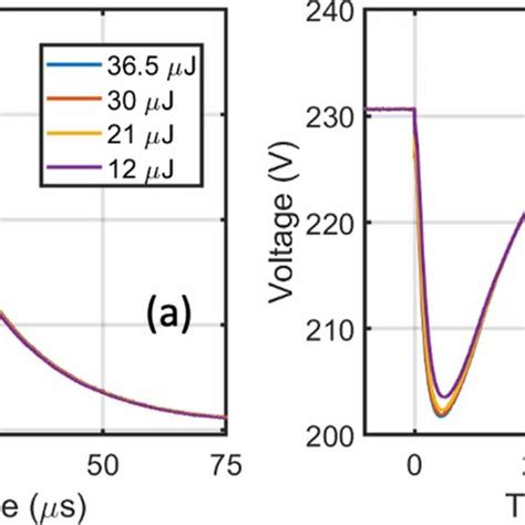 Measured Transient A Current And B Voltage Waveforms Due To