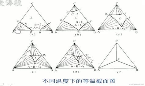 冶金物理化学复习 简单三元共晶相图三元相图的绘制与解读 Csdn博客