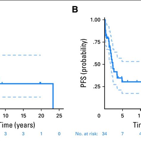 Survival Of Patients With Braf V600e Pediatric Low Grade Glioma