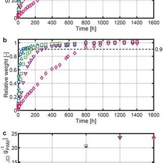 PDF Extreme Water Uptake Of Hygroscopic Hydrogels Through Maximized