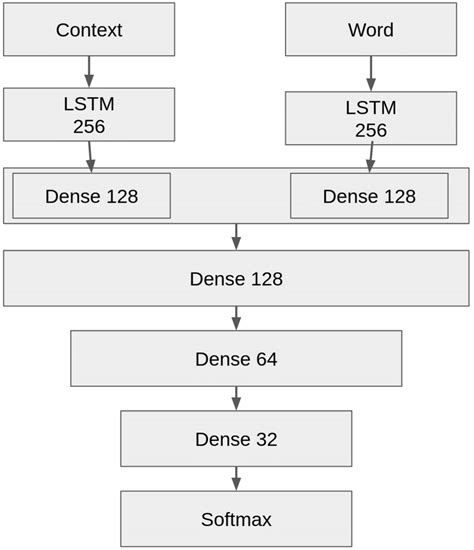 Deep Learning Architecture Which Is Composed Of Two Sets Of Input