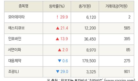 Fnrassi 모아데이타 에스티큐브 등 6종목 52주 신고가 경신 파이낸셜뉴스