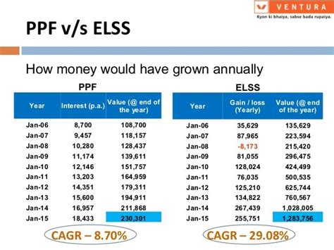 Elss Or Ppf Which Is A Better Tax Saving Investment Option