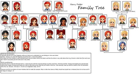 Harry Potter - Family Tree by ButterflyFarie on DeviantArt