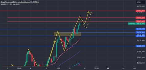 Rally Alcista En El Oro Vamos A Por Los 2450 Para OANDA XAUUSD De