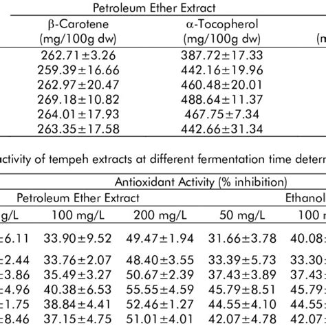 Carotene Tocopherol And Total Phenolic Contents In The Tempeh