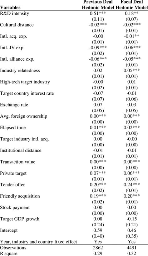 Hedonic Regression Models Download Table