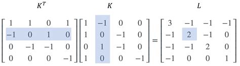 The Graph Laplacian Matthew N Bernstein