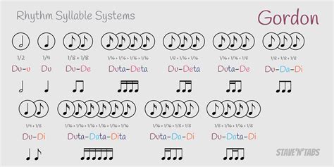 Gordon Rhythm Syllables Chart: A Visual Reference of Charts | Chart Master