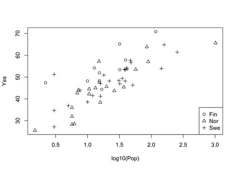 Bivariate Plots