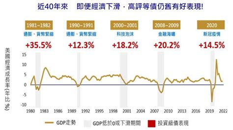 債券型基金投資族留意！fed升息力道趨緩 法人最看好這債券