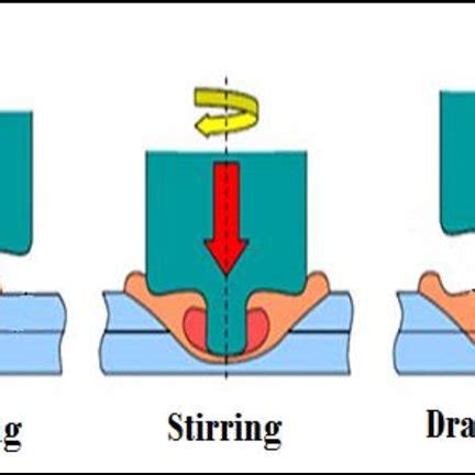 Schematic Illustration Of Friction Stir Spot Welding Process Mubiayi