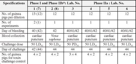 Table 4 From Serological Methods For Potency Testing Of Tetanus Toxoid