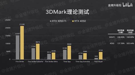 Nvidia Rtx 4070 Rtx 4060 Y Rtx 4050 Mobile Rendimiento En Juegos