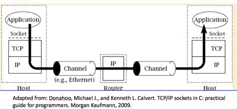 Socket Programming