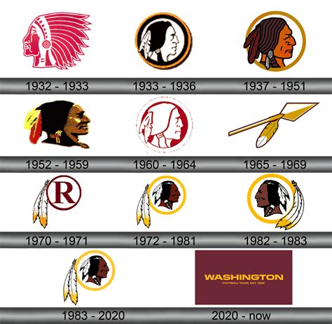 Washington Redskins Logo and symbol, meaning, history, sign.